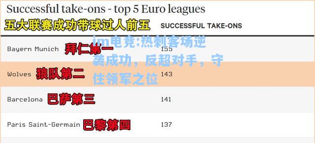 热刺客场逆袭成功，反超对手，守住领军之位