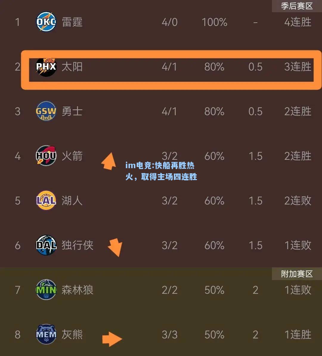 快船再胜热火，取得主场四连胜