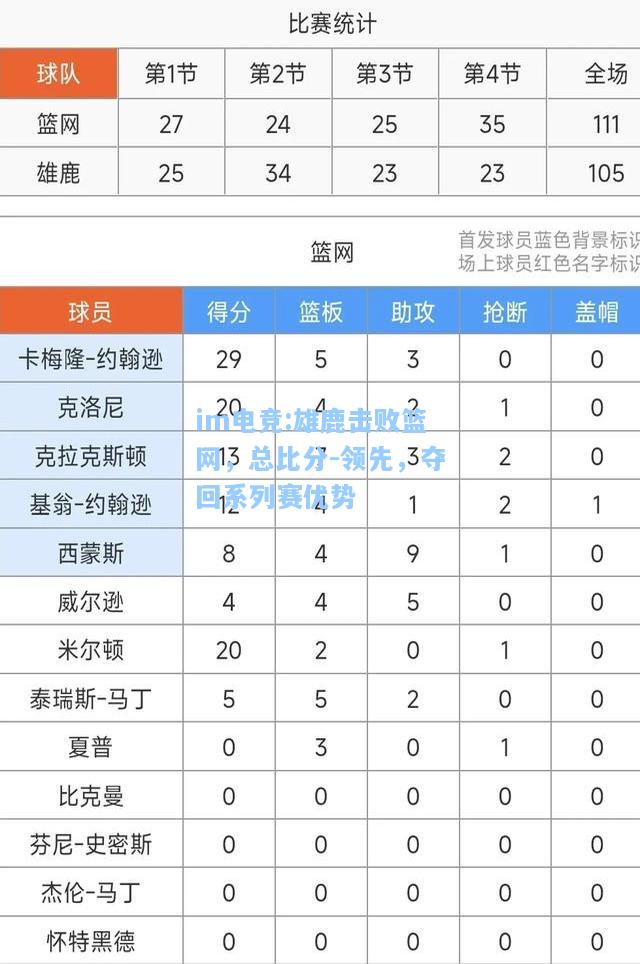 雄鹿击败篮网，总比分-领先，夺回系列赛优势